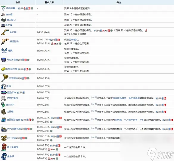 泰拉瑞亚中渔夫任务奖励有哪些 泰拉瑞亚渔夫奖励大全
