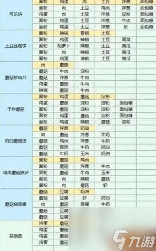 魔卡少女樱回忆钥匙食谱配方是什么 食谱配方大全
