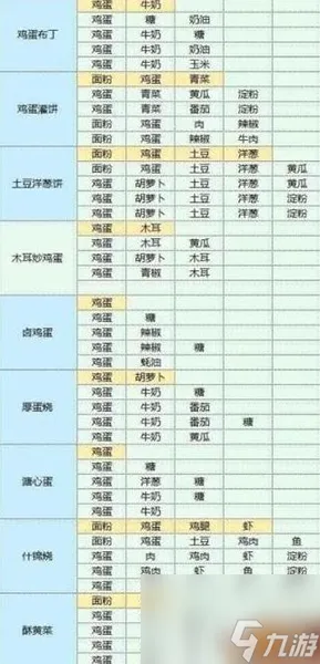 魔卡少女樱回忆钥匙食谱配方是什么 食谱配方大全
