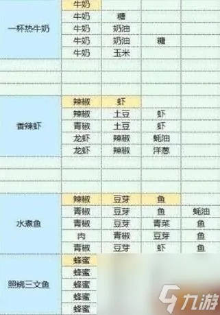 魔卡少女樱回忆钥匙食谱配方是什么 食谱配方大全
