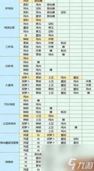 魔卡少女樱回忆钥匙食谱配方是什么 食谱配方大全