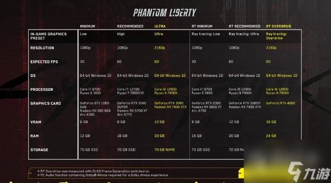 赛博朋克2077最新PC配置要求介绍