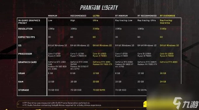 《赛博朋克2077》最新PC配置要求详情