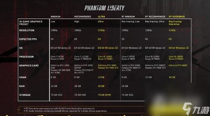 《赛博朋克2077》最新PC配置要求介绍