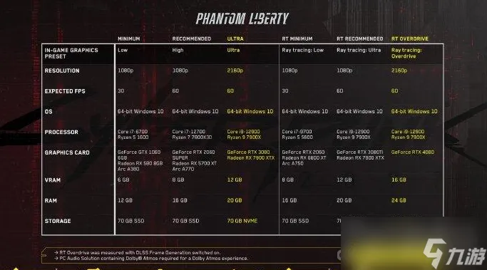 《赛博朋克2077》最新PC配置要求介绍