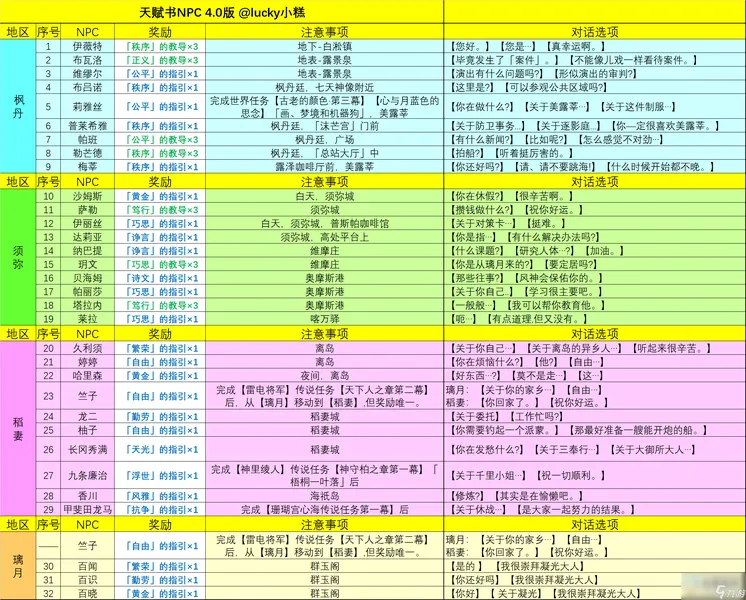 原神4.0NPC天赋书对话奖励详细整理