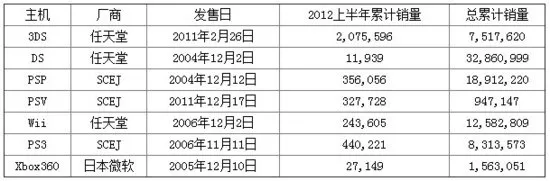 任天堂再度称霸2012上半年日本市场