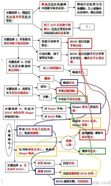 使命召唤9结局流程图一览 第5结局竟与基友无法共存