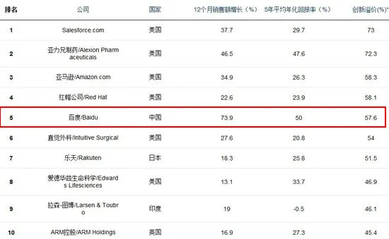 福布斯发布“全球最具创新企业排行榜” 百度腾讯上榜