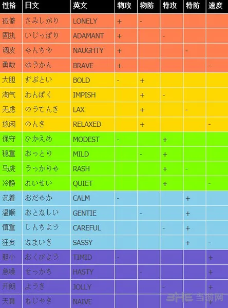 口袋妖怪xy性格修正表一览