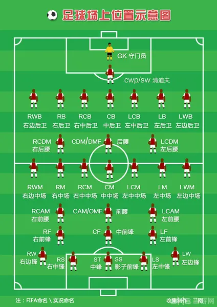 FIFA14球员位置中文翻译图