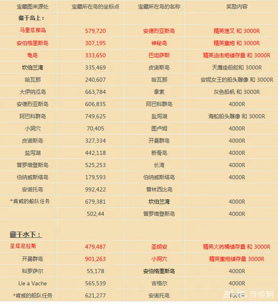 刺客信条4黑旗全藏宝图位置坐标及奖励一览
