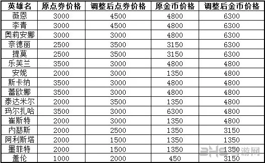 英雄联盟英雄价格调整公告 草丛伦身价暴涨至3150