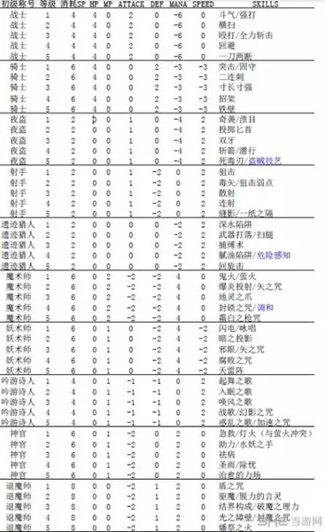 废都物语 攻略:职业分类以及进阶情