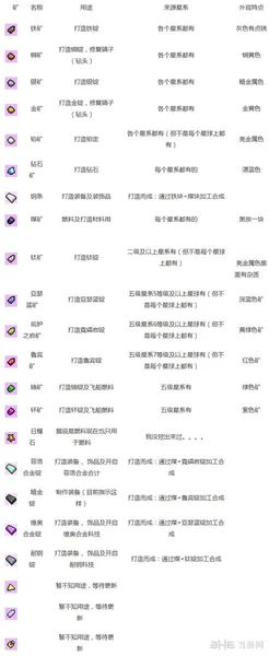 星界边境所有矿石采集方法、作用和分布地点大全