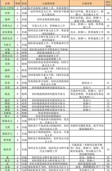 信长之野望14特性效果一览