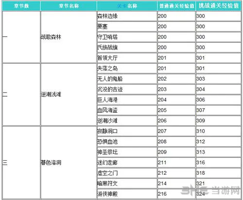全民英雄升级攻略 各关卡经验值一览
