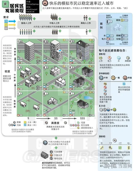 模拟城市5新手发展指南 三大功能区