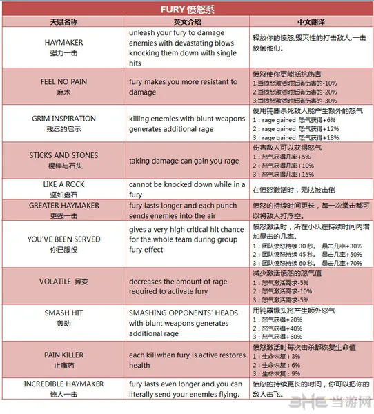 死亡岛激流角色技能翻译 献给所有