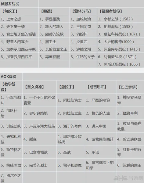 帝国时代2单人模式介绍(gonglue1.com)