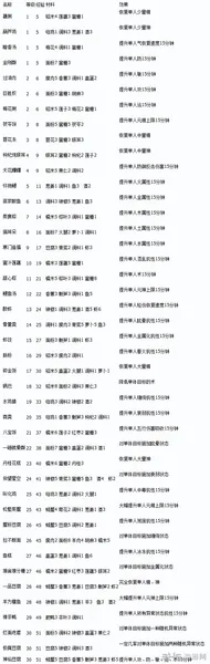 古剑奇谭2烹饪食谱配方和料理效果一览