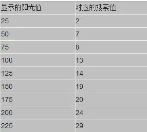 植物大战僵尸2八门神器修改太阳教程