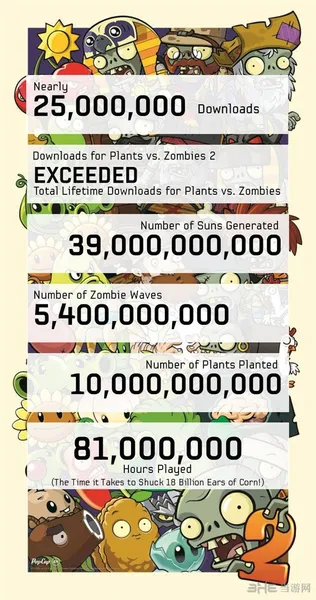 植物大战僵尸2下载量高达2500万 超越自己突破植物大战僵尸1