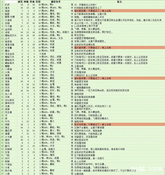 古剑奇谭2家园宠物加成属性以及抓宠条件(gonglue1.com)