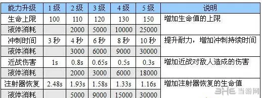 恶灵附身武器技能升级表大全