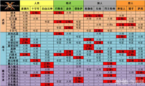 魔法门10传承职业等级和技能大全