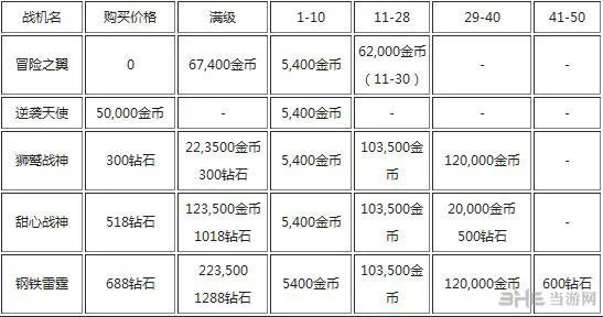 全民飞机大战飞机/战机升级费用大全