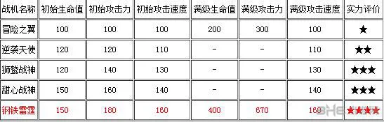 全民飞机大战全飞机属性一览 刷高分必看