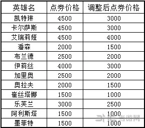 2.11lol商城价格调整公告 点券价格降低金币价格不变