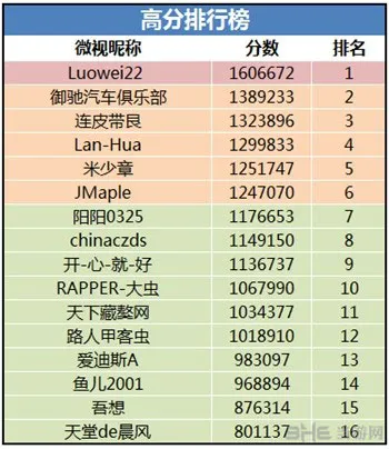 全民飞机大战微视挑战赛活动获奖名单