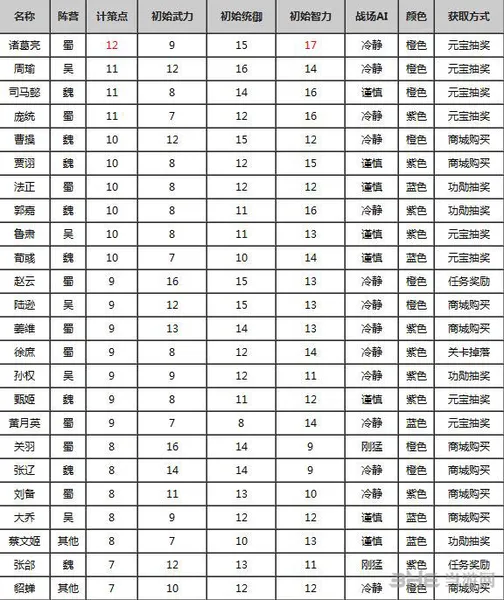 全民斗三国武将计策排行榜一览