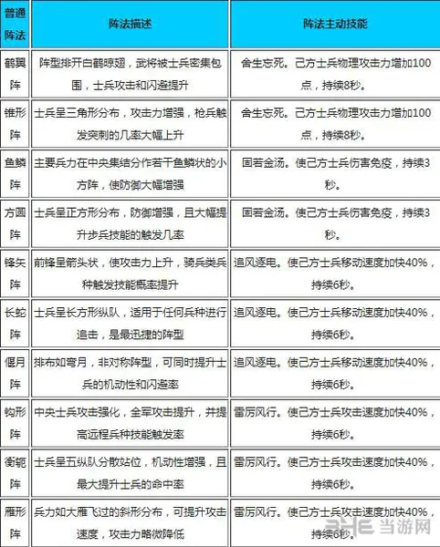 全民斗三国阵法介绍 阵法技能一览