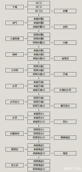 剑灵血浪鲨湾武器成长树简化 所需