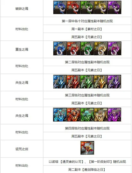 神魔之塔刷宠物进化材料攻略 怎么快速刷宠物进化材料