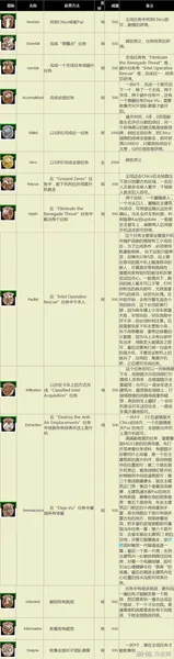 合金装备5原爆点成就奖杯全览 获得奖杯的攻略