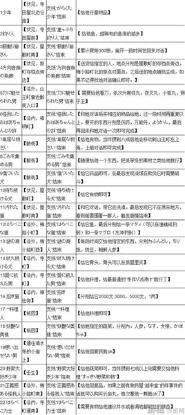 如龙维新人物动物攻略大全  如龙维