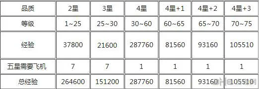 雷霆战机装备升级进阶经验一览