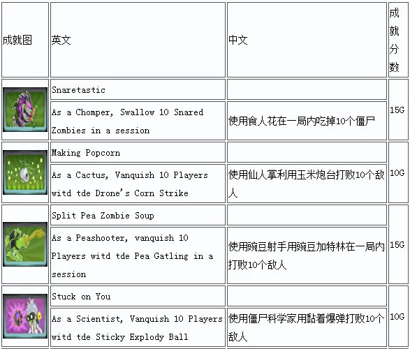 植物大战僵尸花园战争奖杯有哪些 