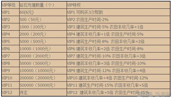 全民小镇VIP等级特权介绍