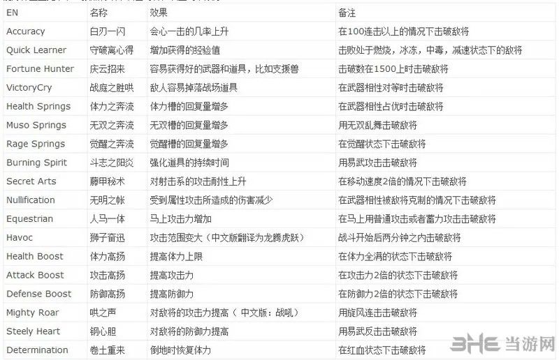 真三国无双7猛将传PC版人物技能和装备属性大全