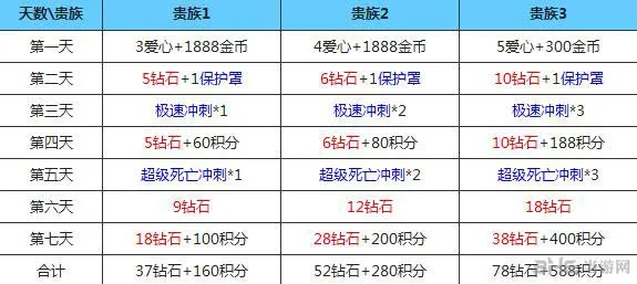 天天酷跑贵族登录奖励是什么 各等级贵族登录奖励大全