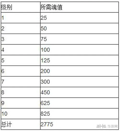 迷你西游五星卡牌需要多少魂值