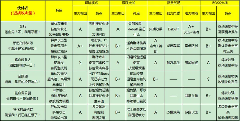 全民打怪兽近战伙伴排行 哪个近战伙伴最厉害