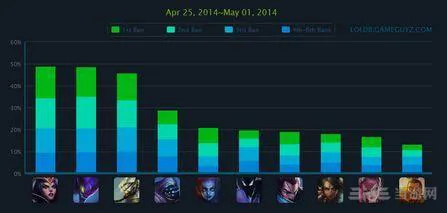 LOL一周排位top英雄胜率榜 一大波金克丝正在入侵