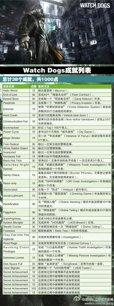 看门狗Xbox One版成就列表放出 38个成就等你来获得