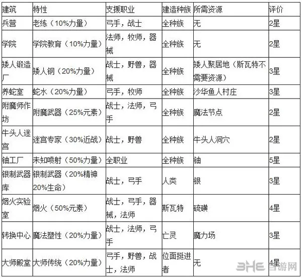 术士2放逐攻击性建筑一览表(gonglue1.com)